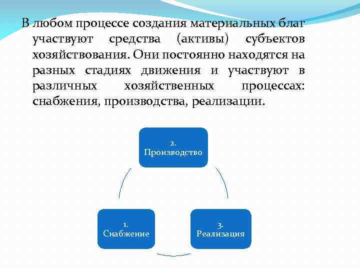 В любом процессе создания материальных благ участвуют средства (активы) субъектов хозяйствования. Они постоянно находятся