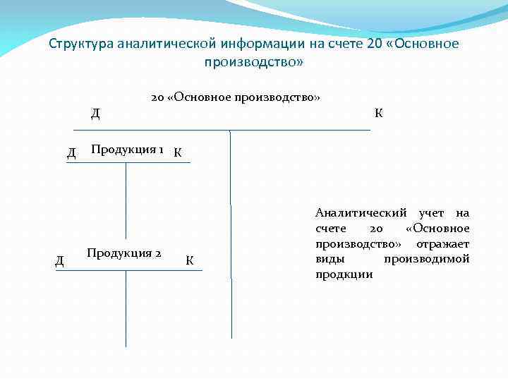 20 счетов. Структура счета 20. Структура аналитического учета. Схема счета 20. Аналитические счета основного производства.