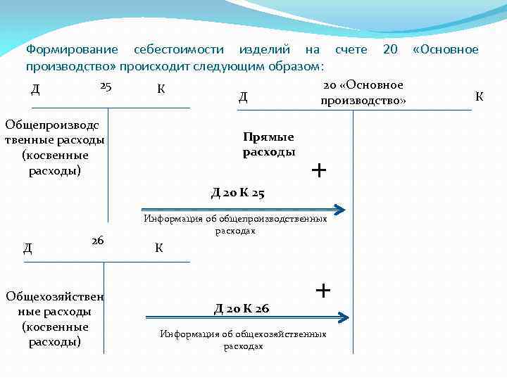 Формирование себестоимости изделий на счете производство» происходит следующим образом: Д 25 К Общепроизводс твенные