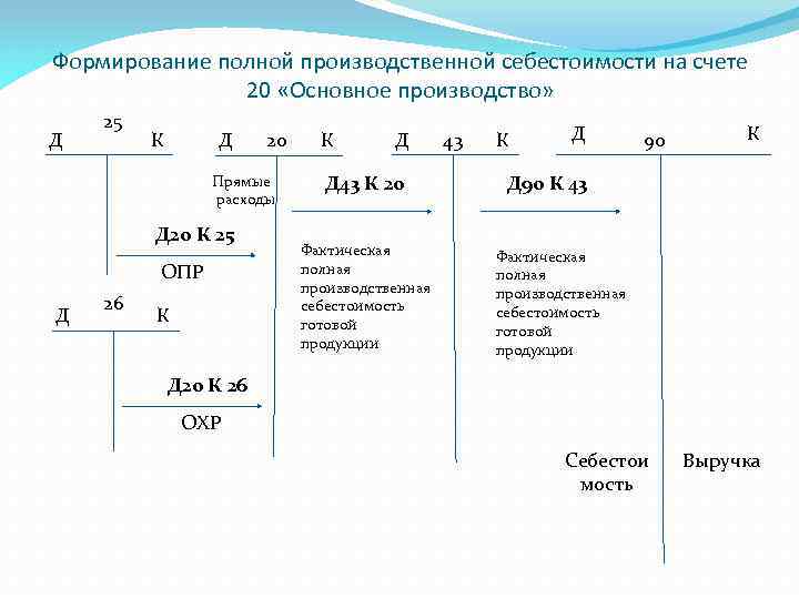 Формирование полной производственной себестоимости на счете 20 «Основное производство» Д 25 К Д 20