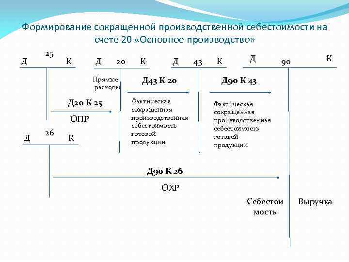 Формирование сокращенной производственной себестоимости на счете 20 «Основное производство» Д 25 К Д 20