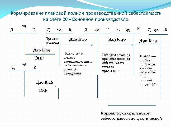 Полная производственная себестоимость