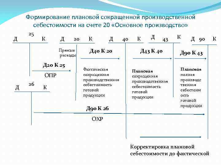 Формирование плановой сокращенной производственной себестоимости на счете 20 «Основное производство» Д 25 К Д