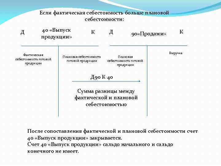 Себестоимость выпущенной продукции. Формула для расчета готовой продукции. Формула расчета фактической себестоимости продукции. Исчисление фактической себестоимости готовой продукции. Формула расчета фактической себестоимости.