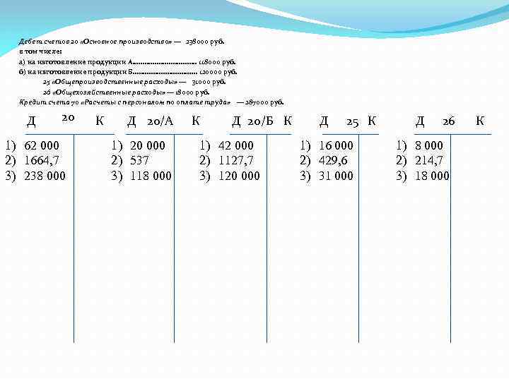 Дебет счетов 20 «Основное производство» — 238000 руб. в том числе: а) на изготовление