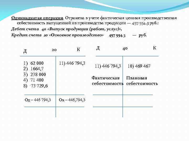 Одиннадцатая операция. Отражена в учете фактическая цеховая производственная себестоимость выпущенной из производства продукции —