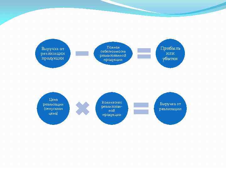 Выручка от реализации продукции Цена реализации (отпускная цена) Полная себестоимость реализованной продукции Количество реализован