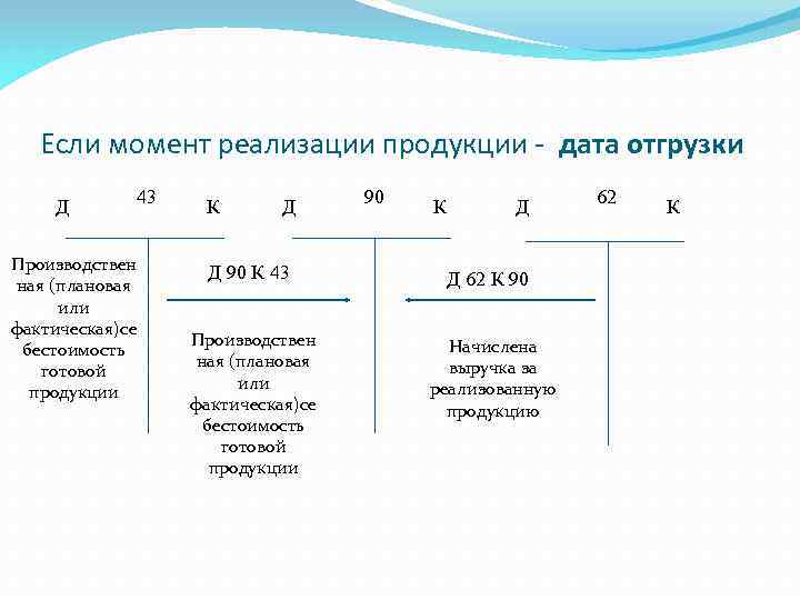 Если момент реализации продукции - дата отгрузки Д Производствен ная (плановая или фактическая)се бестоимость