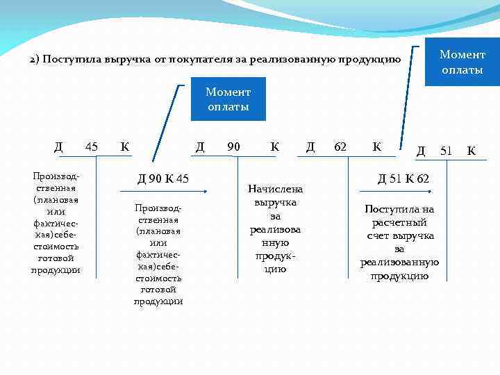 Момент оплаты 2) Поступила выручка от покупателя за реализованную продукцию Момент оплаты Д Производ