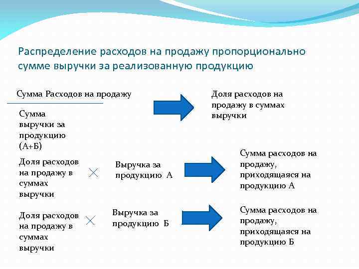 Распределение расходов на продажу пропорционально сумме выручки за реализованную продукцию Сумма Расходов на продажу