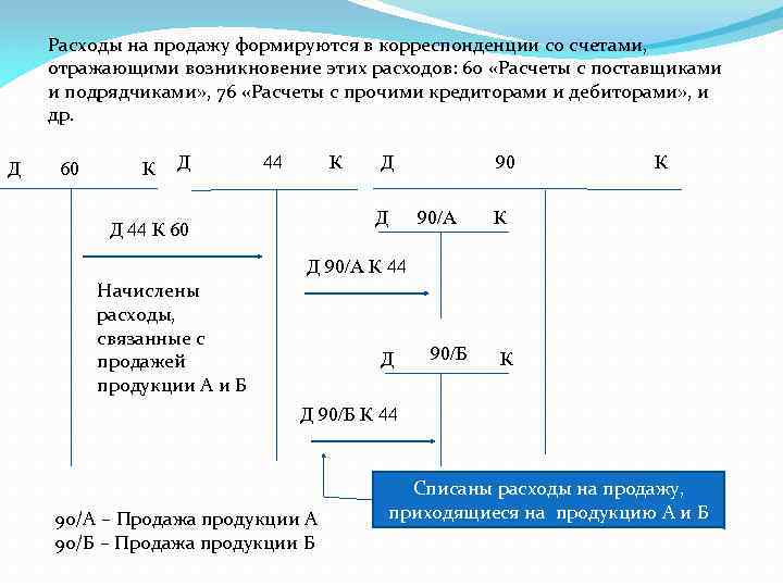 Расходы на продажу формируются в корреспонденции со счетами, отражающими возникновение этих расходов: 60 «Расчеты