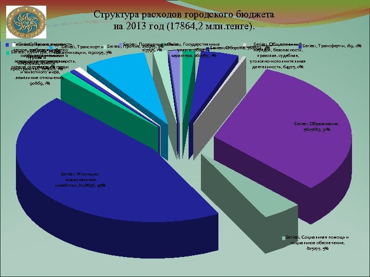Структура расходов городского бюджета на 2013 год (17864, 2 млн. тенге). Series 1, Сельское,