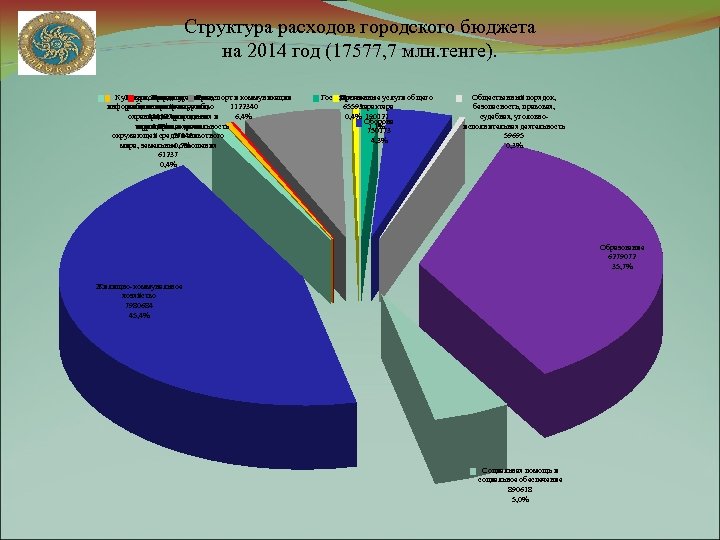Структура расходов городского бюджета на 2014 год (17577, 7 млн. тенге). Культура, Промышленность, Сельское,