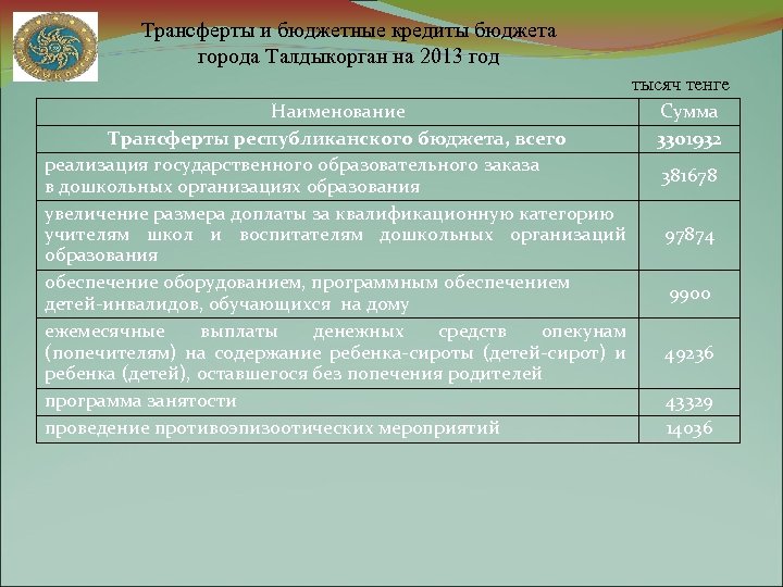 Трансферты и бюджетные кредиты бюджета города Талдыкорган на 2013 год Наименование Трансферты республиканского бюджета,