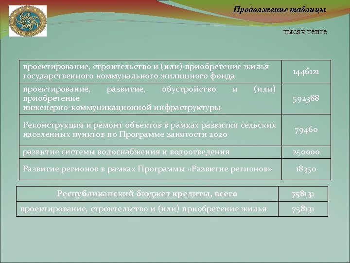Продолжение таблицы тысяч тенге проектирование, строительство и (или) приобретение жилья государственного коммунального жилищного фонда