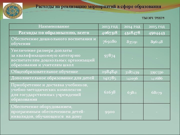 Расходы на реализацию мероприятий в сфере образования тысяч тенге Наименование Расходы по образованию, всего