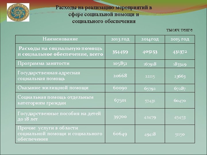 Расходы на реализацию мероприятий в сфере социальной помощи и социального обеспечения тысяч тенге Наименование