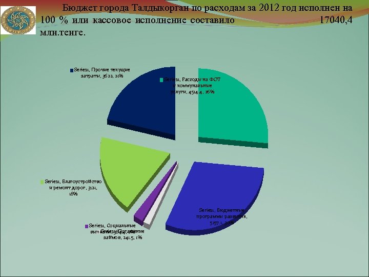 Бюджет города Талдыкорган по расходам за 2012 год исполнен на 100 % или кассовое