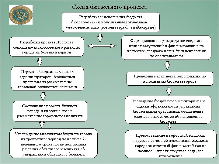 Регламентируют бюджетный процесс нормы. Схема бюджетного процесса. Бюджетный процесс разработка.