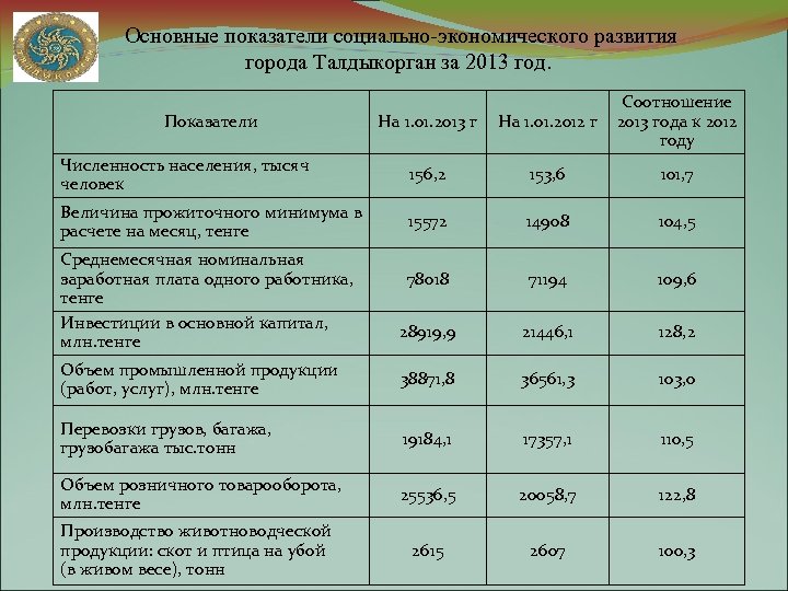Основные показатели социально-экономического развития города Талдыкорган за 2013 год. На 1. 01. 2013 г