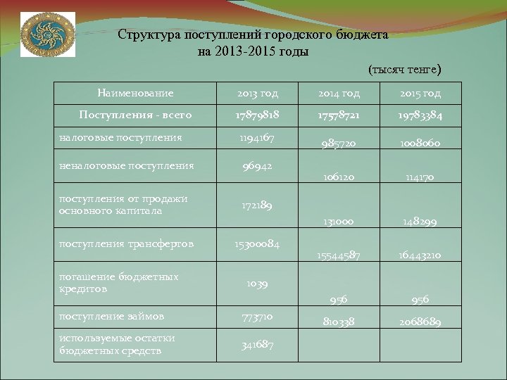 Структура поступлений городского бюджета на 2013 -2015 годы (тысяч тенге) Наименование 2013 год 2014