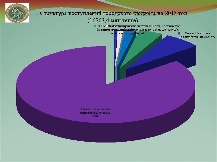 Структура поступлений городского бюджета на 2013 год (16763, 4 млн. тенге). Series 1, Погашение