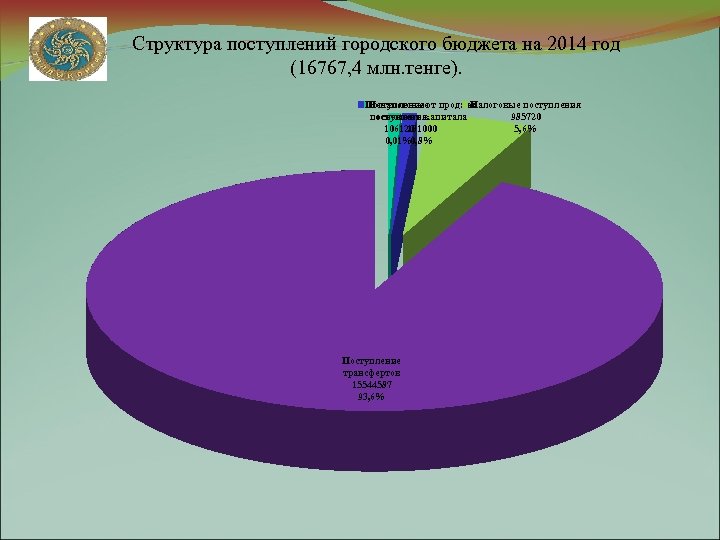 Структура поступлений городского бюджета на 2014 год (16767, 4 млн. тенге). Поступление от продажи