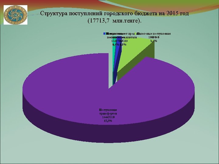 Структура поступлений городского бюджета на 2015 год (17713, 7 млн. тенге). Поступление от продажи