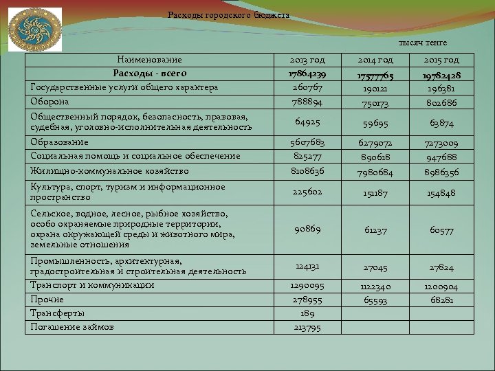 Расходы городского бюджета тысяч тенге Наименование Расходы - всего Государственные услуги общего характера Оборона