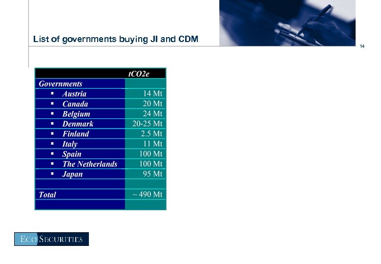 List of governments buying JI and CDM 14 