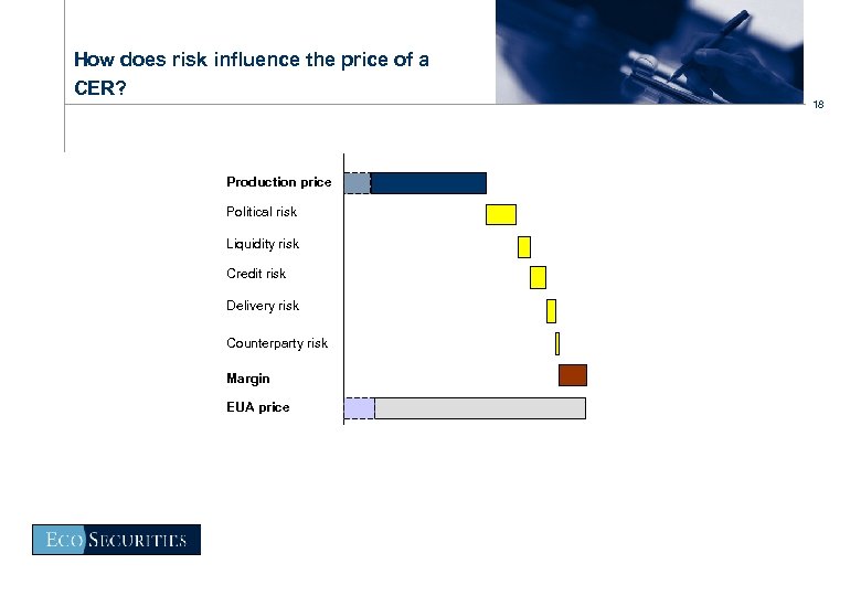 How does risk influence the price of a CER? Production price Political risk Liquidity