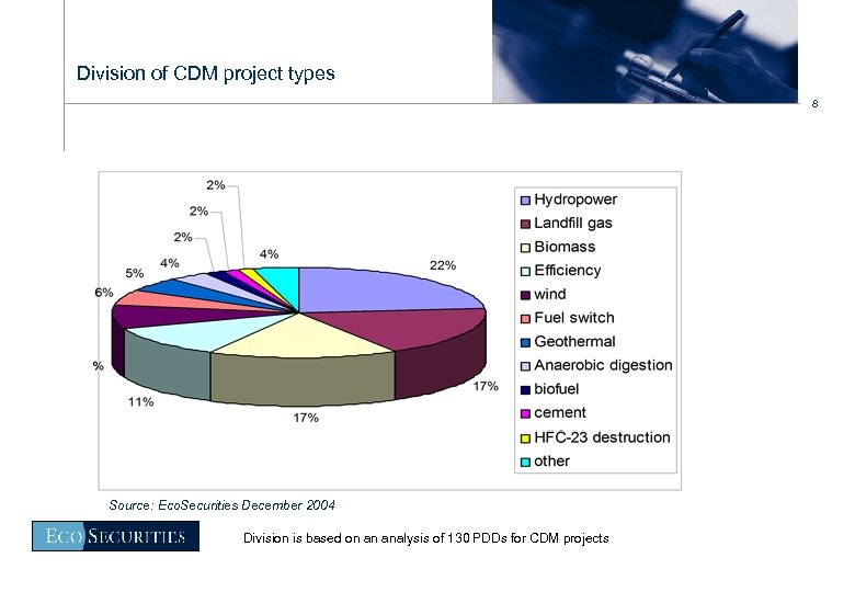 Division of CDM project types 8 Source: Eco. Securities December 2004 Division is based