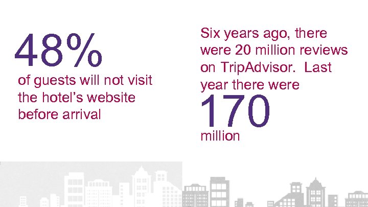 48% of guests will not visit the hotel’s website before arrival Six years ago,