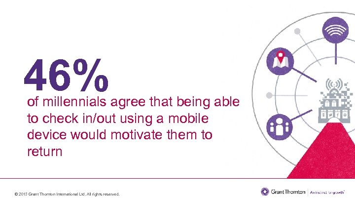 46% of millennials agree that being able to check in/out using a mobile device