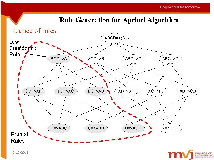 Rule Generation for Apriori Algorithm Lattice of rules Low Confidence Rule Pruned Rules 3/19/2018