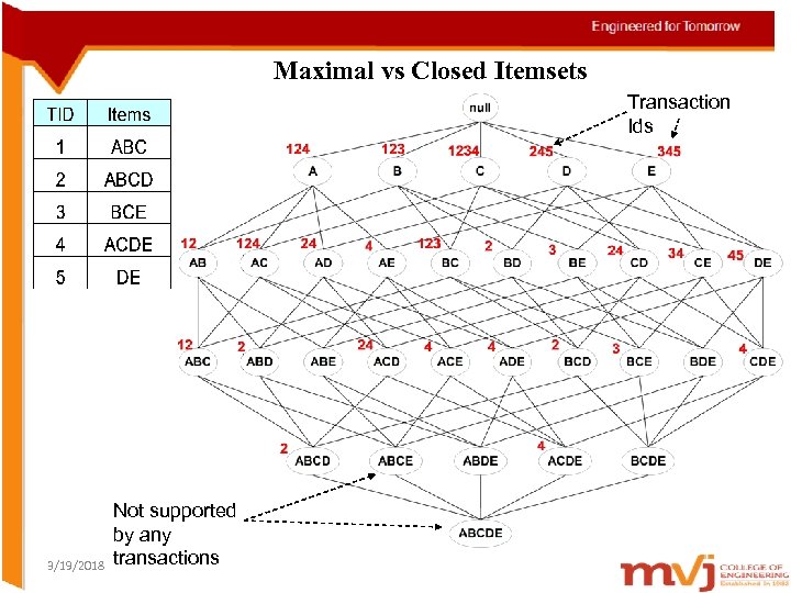 Maximal vs Closed Itemsets Transaction Ids 3/19/2018 Not supported by any transactions 