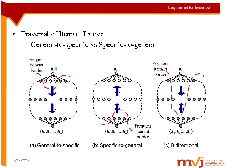  • Traversal of Itemset Lattice – General-to-specific vs Specific-to-general 3/19/2018 