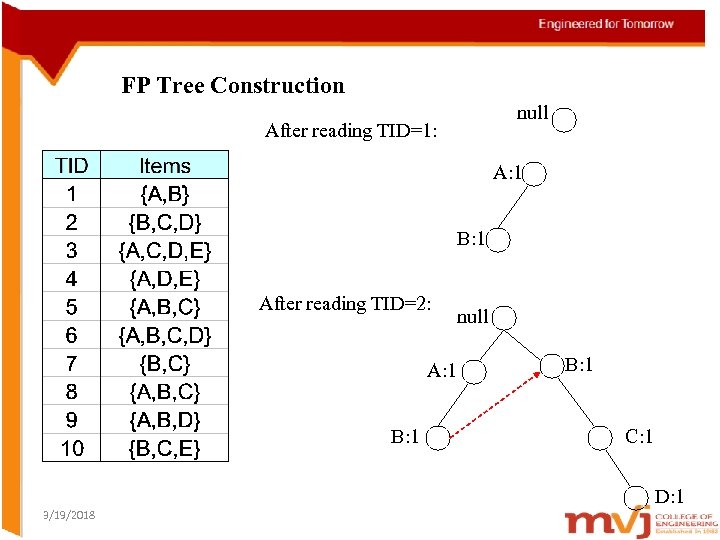 FP Tree Construction null After reading TID=1: A: 1 B: 1 After reading TID=2: