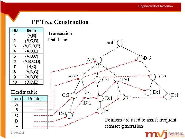 FP Tree Construction Transaction Database null B: 3 A: 7 B: 5 Header table