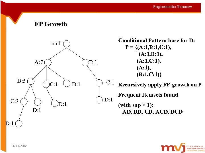 FP Growth Conditional Pattern base for D: P = {(A: 1, B: 1, C: