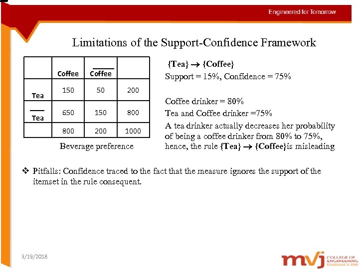 Limitations of the Support-Confidence Framework Coffee Tea Coffee 150 50 {Tea} {Coffee} Support =