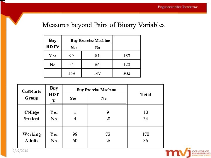 Measures beyond Pairs of Binary Variables Buy HDTV Buy Exercise Machine Yes No Yes