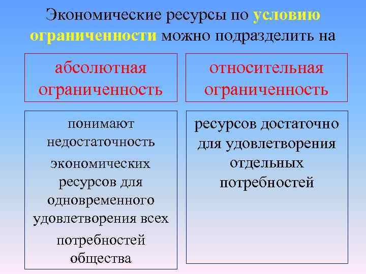 Экономические ресурсы по условию ограниченности можно подразделить на абсолютная ограниченность относительная ограниченность понимают недостаточность