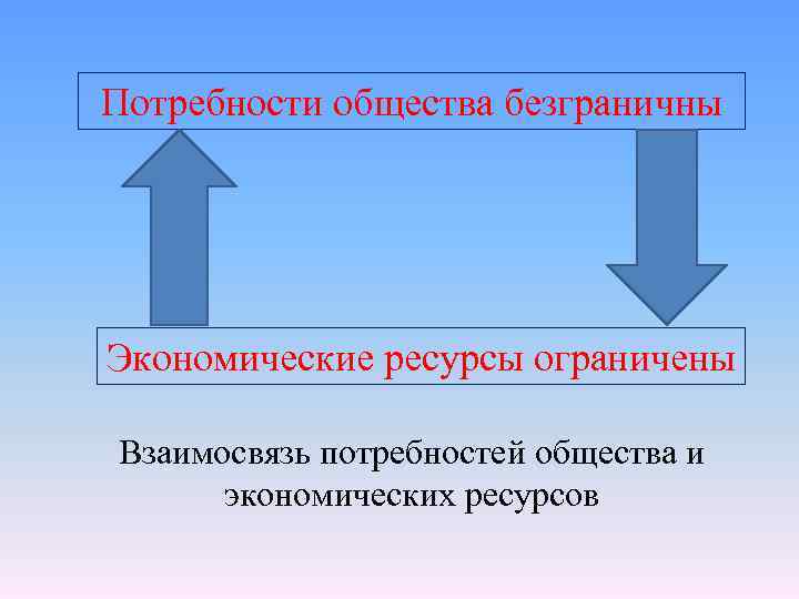 Потребности и ресурсы в экономике