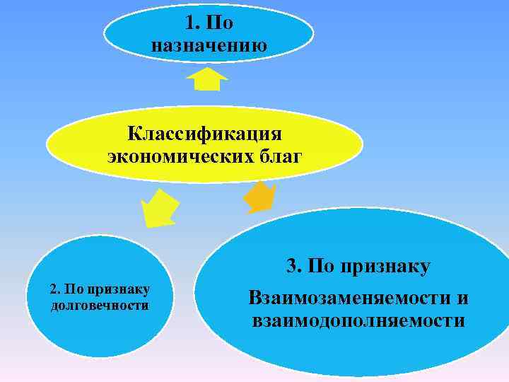 1. По назначению Классификация экономических благ 3. По признаку 2. По признаку долговечности Взаимозаменяемости