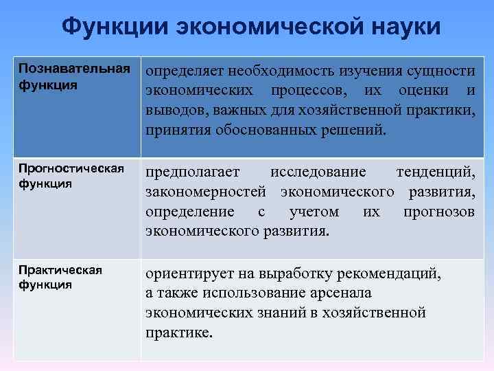 Функции экономической науки Познавательная функция определяет необходимость изучения сущности экономических процессов, их оценки и