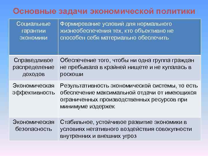 Основные задачи экономической политики Социальные гарантии экономики Справедливое распределение доходов Формирование условий для нормального