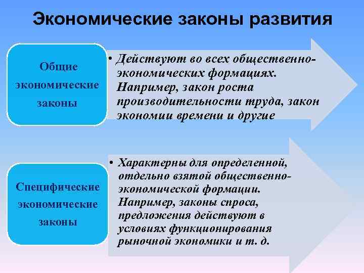 Экономические законы развития • Действуют во всех общественно. Общие экономических формациях. экономические Например, закон