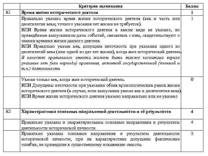 Критерии оценивания К 2 Время жизни исторического деятеля Правильно указано время жизни исторического деятеля