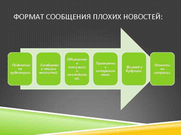 ФОРМАТ СООБЩЕНИЯ ПЛОХИХ НОВОСТЕЙ: Подготов ка аудитории Сообщени е плохих новостей. Объяснени е ситуации